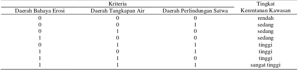 Tabel 1.  Kriteria dan tingkat kerentanan kawasan 