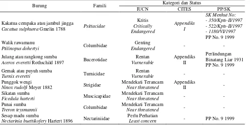 Tabel 4.  Sebaran dominan burung-burung endemik Pulau Sumba 