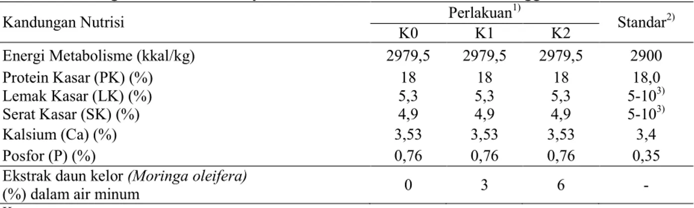 Tabel 2Kandungan nutrisi ransum ayam Lohmann Brown umur 22–30 minggu 