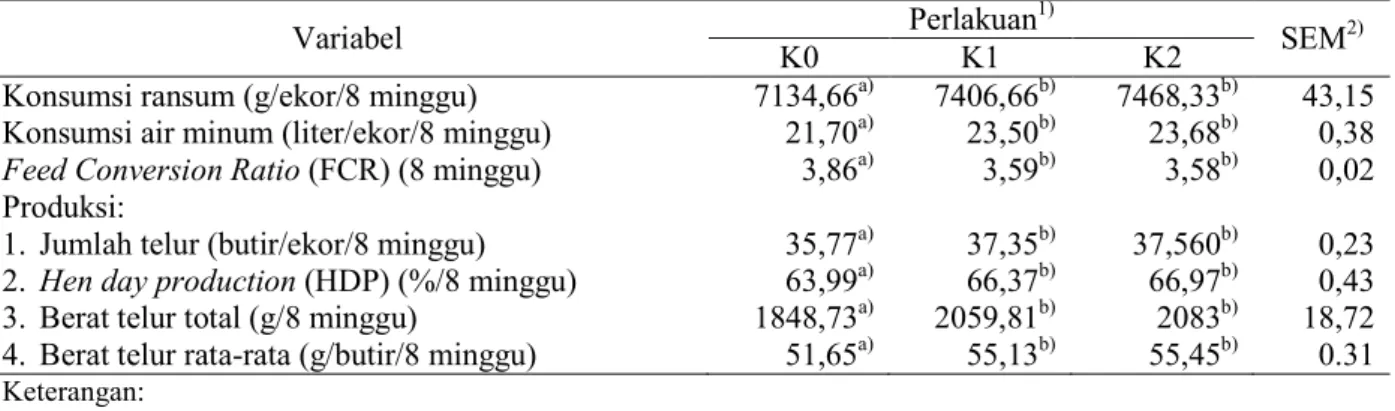 Tabel  3  Pengaruh  permberian  ekstrak  daun  kelor  (Moringa  oleifera)  terhadap  produksi  telur  ayam Lohmann Brown umur 22-30 minggu 