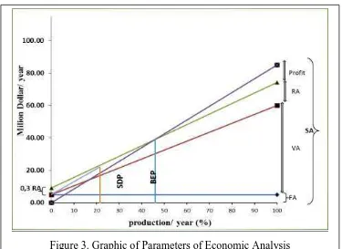 Figure 3. Graphic of Parameters of Economic Analysis 