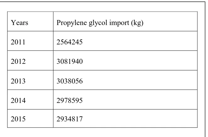 Table 1. Import of propylene glycol in Indonesia from 2011 to 2015 