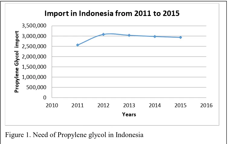 Figure 1. Need of Propylene glycol in Indonesia 