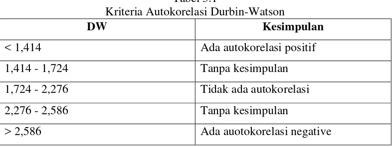 Tabel 3.1 Kriteria Autokorelasi Durbin-Watson 