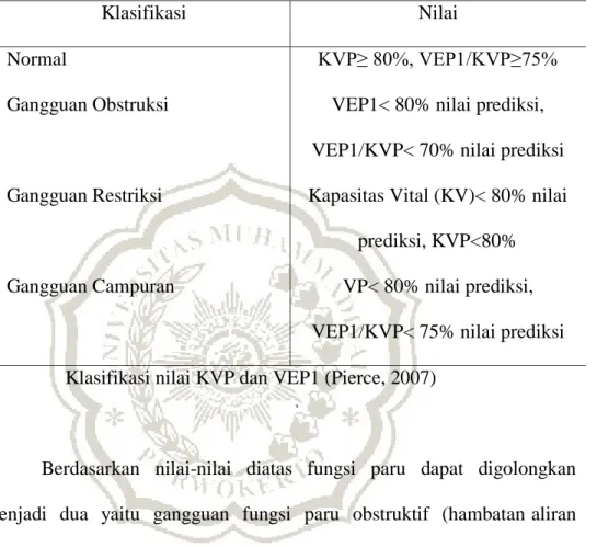Tabel 2.1. Daftar nilai KVP dan VEP1 beserta interpretasinya 
