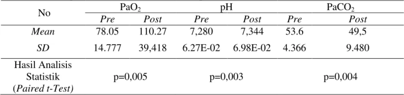 Tabel 1.   Perubahan PaO 2 , pH dan PaCO 2  pre dan post oksigenasi Bag and Mask 10 lpm pada klien  edema paru akut di RS Adi Husada Kapasari  