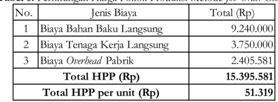 Tabel 9. Selisih Perhitungan Harga Pokok Produksi Per Unit  