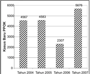 Gambar  1.  Kasus  baru  PPOK  di  BP4  Yogyakarta tahun  2004-2007