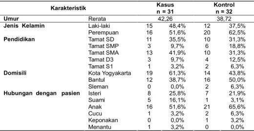 Tabel  1.    Karakteristik  subjek  berdasarkan  umur,  jenis  kelamin,  pendidikan,  domisili dan  hubungan  dengan  pasien  pada  kelompok  perlakuan  dan  kontrol