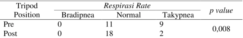 Tabel 4.6 Pengaruh Tripod Position Terhadap Respirasi Rate  Tripod 