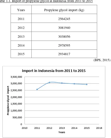 Table 1.1. Import of propylene glycol in Indonesia from 2011 to 2015 