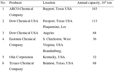 Table 1.2 Data of propylene glycol production capacity abroad 