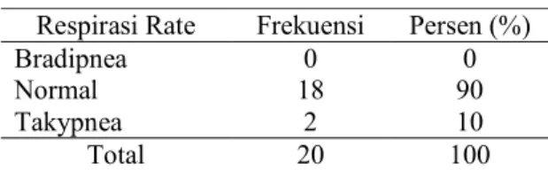 Tabel 4.2 Karakteristik Responden  Berdasarkan Umur  Klasifikasi  Umur  Frekuensi  Persen (%)  26-35 Tahun  3  15  36-45 Tahun  2  10  46-55 Tahun  1  5  56-65 Tahun  5  25  &gt;65  Tahun  9  45  Total   20  100  Karakteristik  responden  berdasarkan  umur