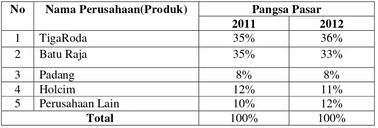 Tabel 1. Pangsa Pasar (Market Share) Semen Batu Raja Tahun 2011-2012 