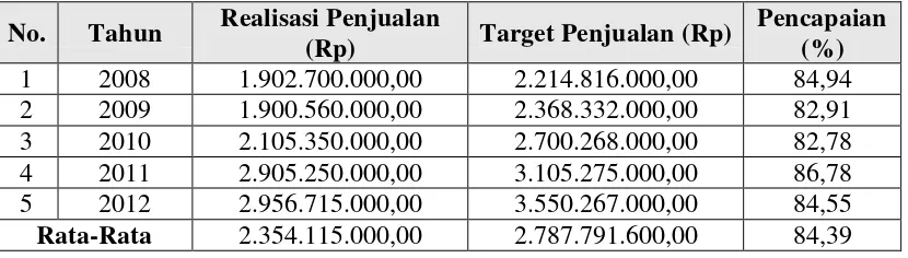 Tabel 2.Perkembangan Target dan Realisasi Penjualan Semen Pada PT Semen Baturaja (Persero) Cabang Bandar Lampung Tahun 2008 – 2012 