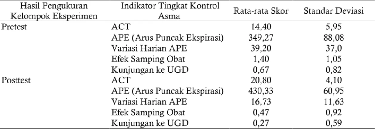 Tabel 2. Distribusi Rata-Rata Skor Tingkat Kontrol Asma Awal-Akhir (Pretest-Posttest) Kelompok  Kontrol 