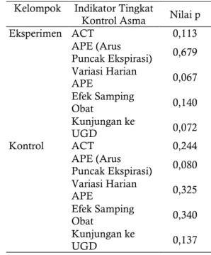 Tabel  3.  Hasil  Uji  Normalitas  Selisih  Skor  Pretest dan Posttest Skor Tingkat Kontrol Asma 