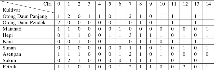 Tabel 3. Matriks Data 
