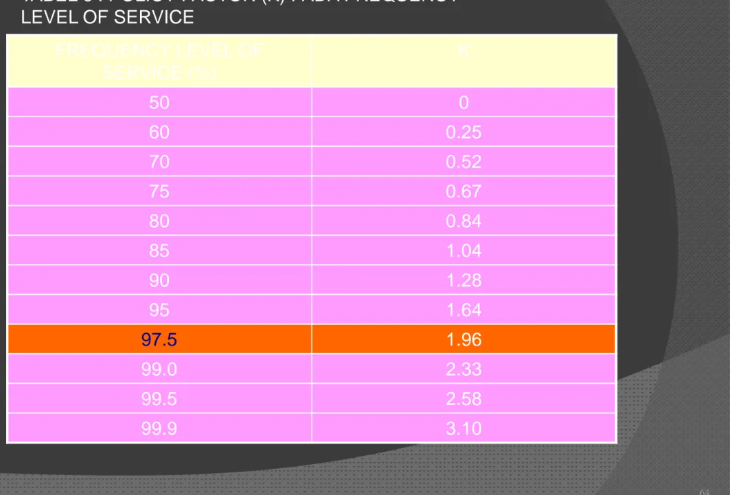 TABEL 6 : POLICY FACTOR (K) PADA FREQUENCY  LEVEL OF SERVICE FREQUENCY LEVEL OF  SERVICE (%) K 50 0 60 0.25 70 0.52 75 0.67 80 0.84 85 1.04 90 1.28 95 1.64 97.5 1.96 99.0 2.33 99.5 2.58 99.9 3.10