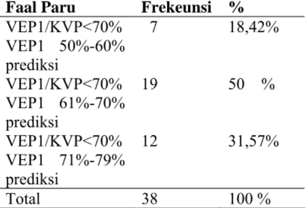 Tabel 2. Karakteristik subyek penelitian  berdasarkan jenis kelamin  Jenis  Kelamin  Frekuensi %  Laki-laki    79  65,83 %  Perempuan    41  34,17 %  Total 120  100  % 