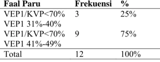 Tabel 8. Gambaran faal paru pada PPOK Berat  Faal Paru  Frekuensi  % 