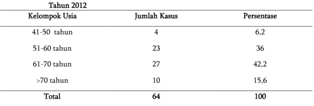 Tabel 4.1  Distribusi Kasus Pasien PPOK Berdasarkan Usia di Rumah Sakit Immanuel Bandung  Tahun 2012 