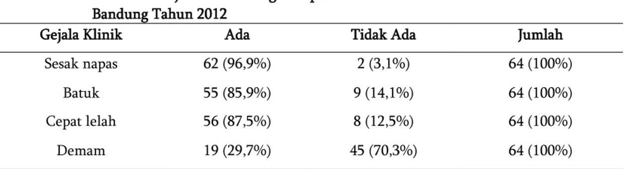 Tabel 4.3  Distribusi Gejala Klinik Yang Didapat Pada Pasien PPOK di Rumah Sakit Immanuel  Bandung Tahun 2012 