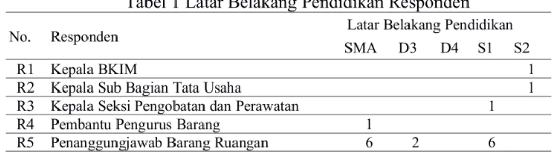 Tabel 1 Latar Belakang Pendidikan Responden