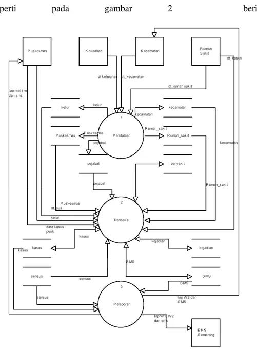 Gambar 2  Data Flow Diagram Level 0    Pada gambar 2 tersebut diatas  terdapat 3 proses, yaitu : 