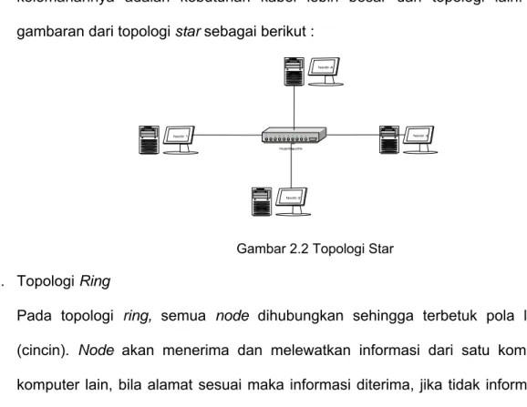 Gambar 2.3 Topologi Ring 