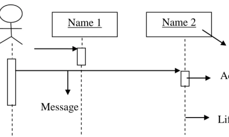 Gambar II.6. Sequence Diagram  (Sumber : Munawar ; 2005 : 89) 