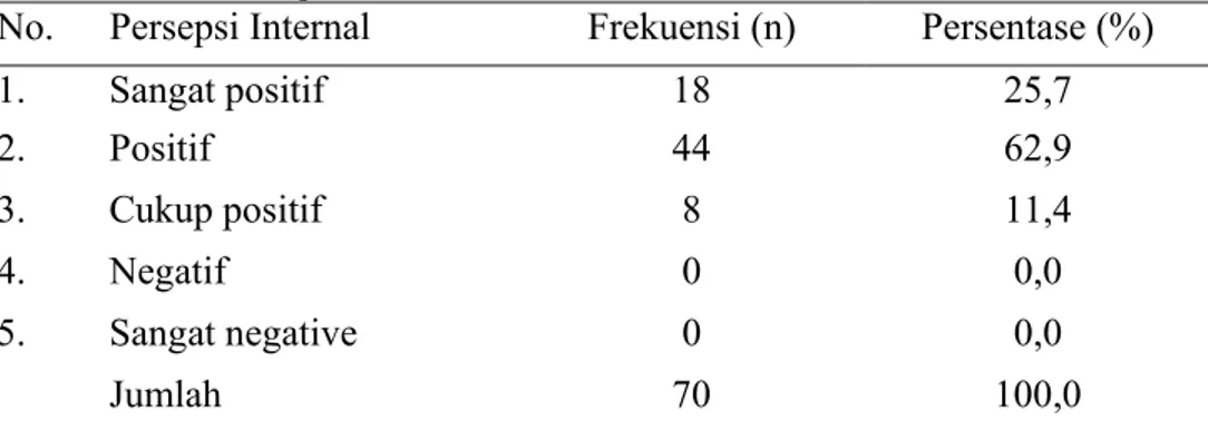 Tabel 4.3.Distribusi frekuensi persepsi faktor internal siswa terhadap  pembelajaran band kelas XII IPA di SMA Negeri 10  Purworejo 