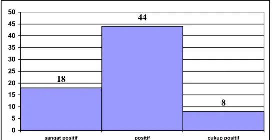 Gambar 4.3. Histogram persepsi faktor internal siswa terhadap  pembelajaran band kelas XII IPA di SMA Negeri 10 Purworejo 