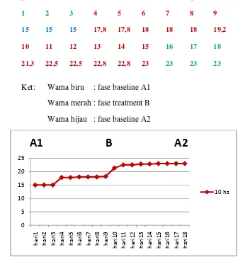 Tabel 4.2 pengukuran dengan handgrip dinamometers satuan Kg 