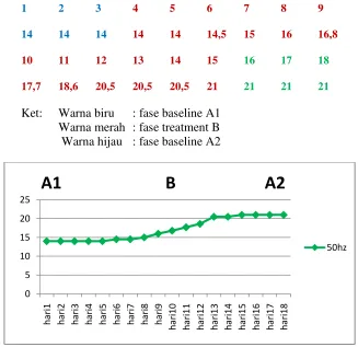Grafik 4.3 hasil pengukuran ekstensor wrist dengan handgrip 