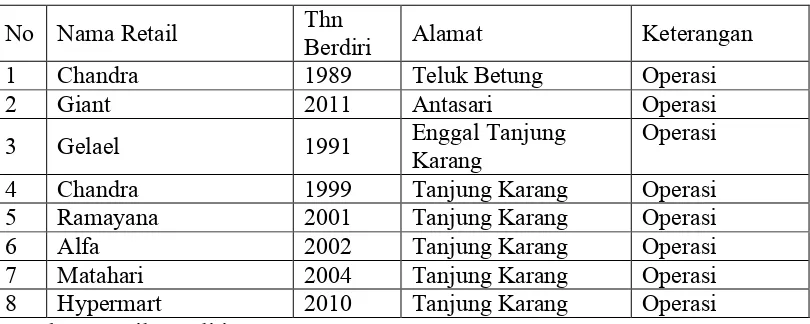 Tabel 1.1 Perusahaan ritel di Bandar Lampung