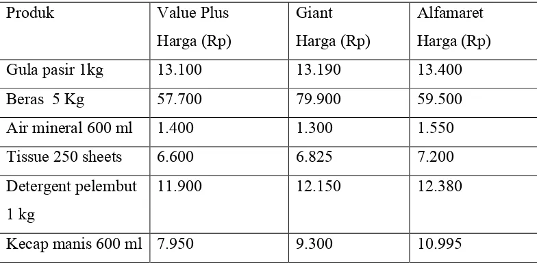 Tabel 1.2 .Perbandingan Harga Produk Value Plus dengan Private Lable di Alfamaret dan Giant Oktober 2013.