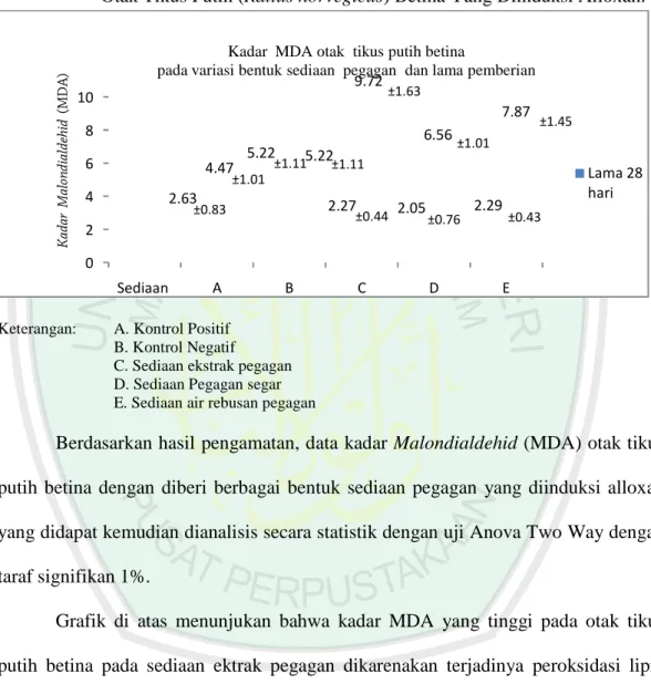 Gambar  4.2  Grafik  Rata (Centtela asiantica Otak Tikus Putih (