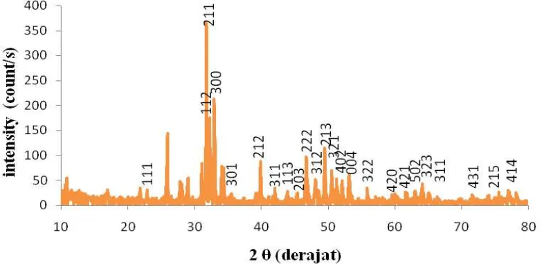 Gambar 4 Pola XRD sampel hasil sintesis HA dari cangkang kerang hijau 