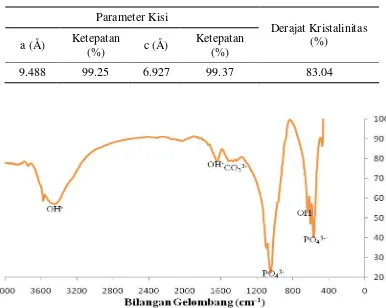Tabel 2 hasil perhitungan parameter kisi dan derajat kristalinitas sampel 