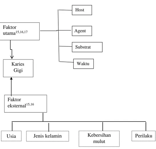 Gambar 2.7  Skema Kerangka Teori 