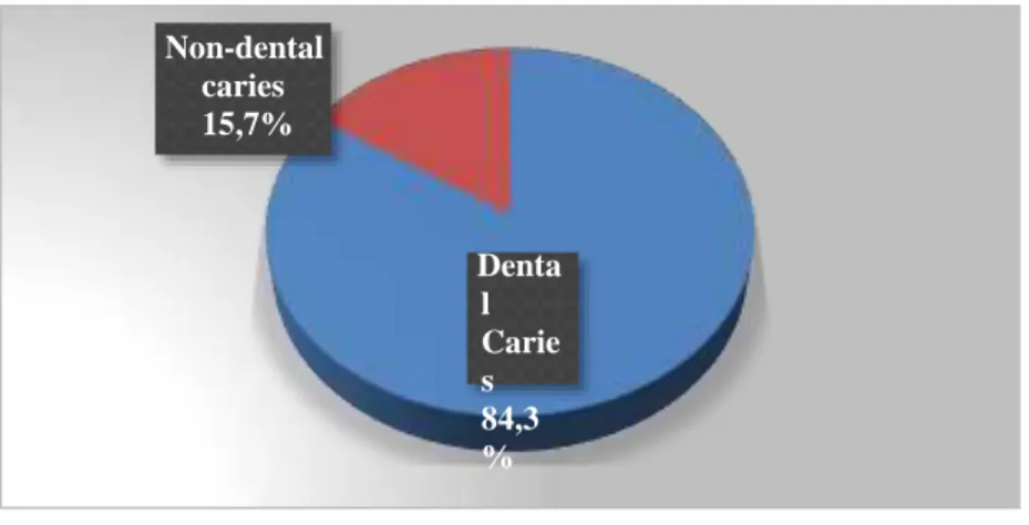 Figure 2. Frequency distribution based on dental caries status  The average study sample had 5.35 ± 3.532 dental caries (see Table 1)