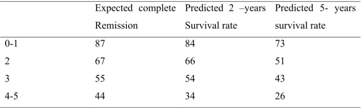 Tabel 6. Prognosis LNH Agresif Berdasarkan Skor IPI  IPI Score  Expected  complete  Remission  Predicted  2  –years Survival rate  Predicted  5-  years survival rate  0-1  87  84  73  2  67  66  51  3  55  54  43  4-5  44  34  26 