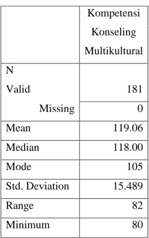 Tabel Analisis Deskripsi Kompetensi Konseling Multikultural 