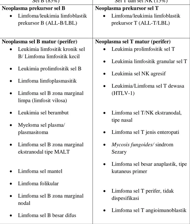 Tabel 1. Klasifikasi Revisied American European Lymphoma (REAL) untuk  neoplasma limfoid 