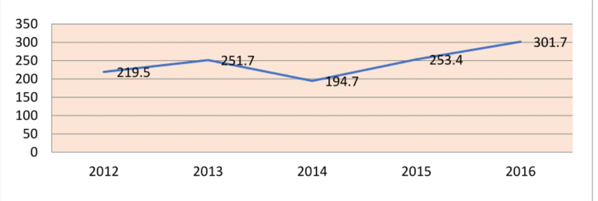 Gambar 3.  Trend  Angka  Kematian  Ibu  (AKI)  Provinsi  Gorontalo  Per  100.000  Kelahiran Hidup, Tahun 2012-2016 