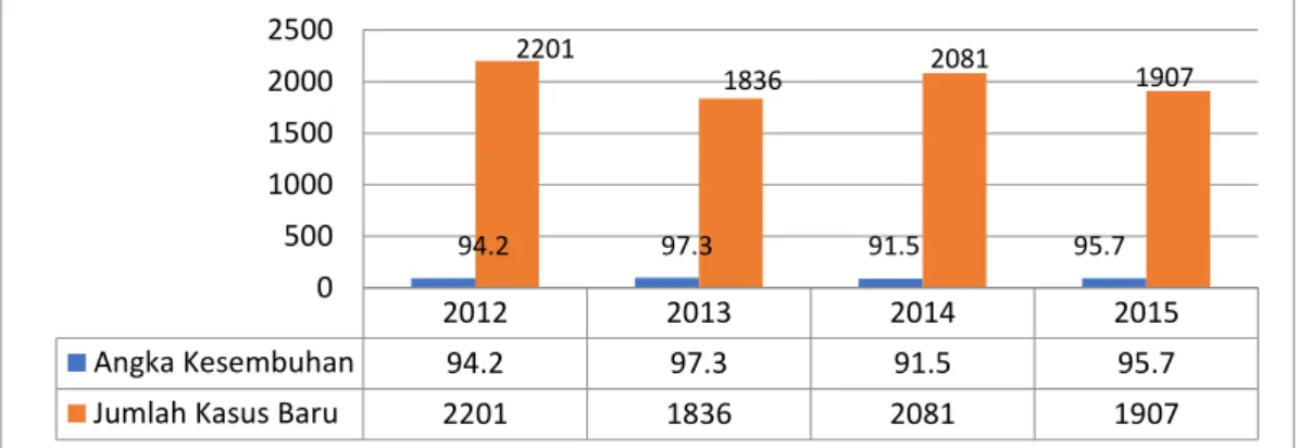 Gambar 4.   Jumlah dan Persentase Kesembuhan dan Jumlah Penemuan Kasus  Baru TB BTA+ Provinsi Gorontalo tahun 2012 – 2016 