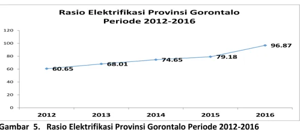 Gambar  5.   Rasio Elektrifikasi Provinsi Gorontalo Periode 2012-2016 