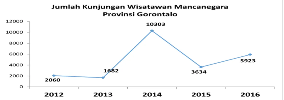 Gambar 10.  Jumlah Kunjungan Wisatawan Mancanegara Provinsi Gorontalo  Jumlah kunjungan wisatawan mancanegara bersifat fluktuatif namun secara trend  menunjukkan kecenderungan peningkatan dari tahun ke tahun