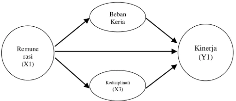 Gambar 2 Model Hipotesis  Sumber: Hasil analisis, 2020 